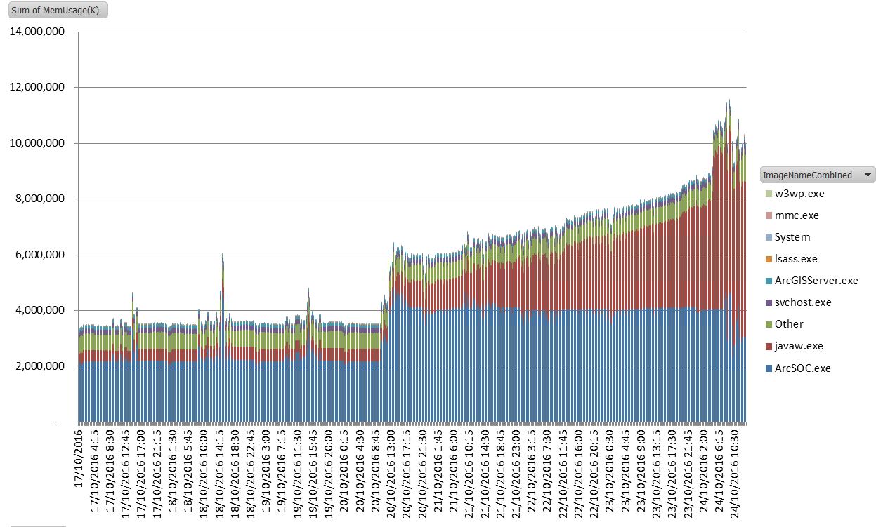 Chart of memory usage on ArcGIS server over 7 days