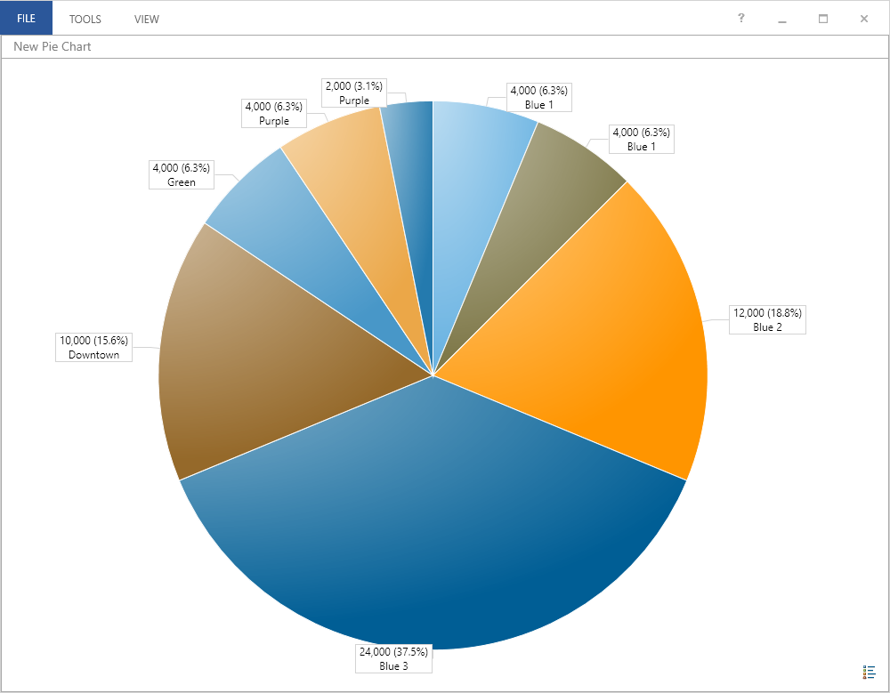 Pie chart from Operations Dashboard