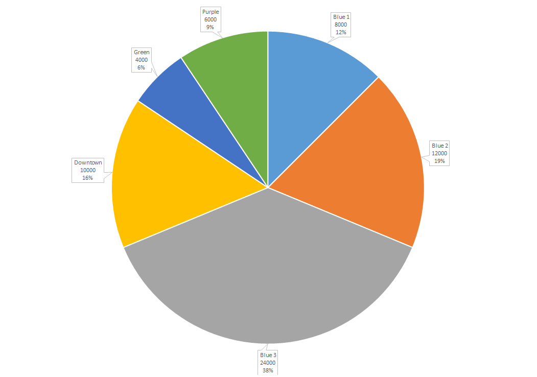 Pie chart from Excel
