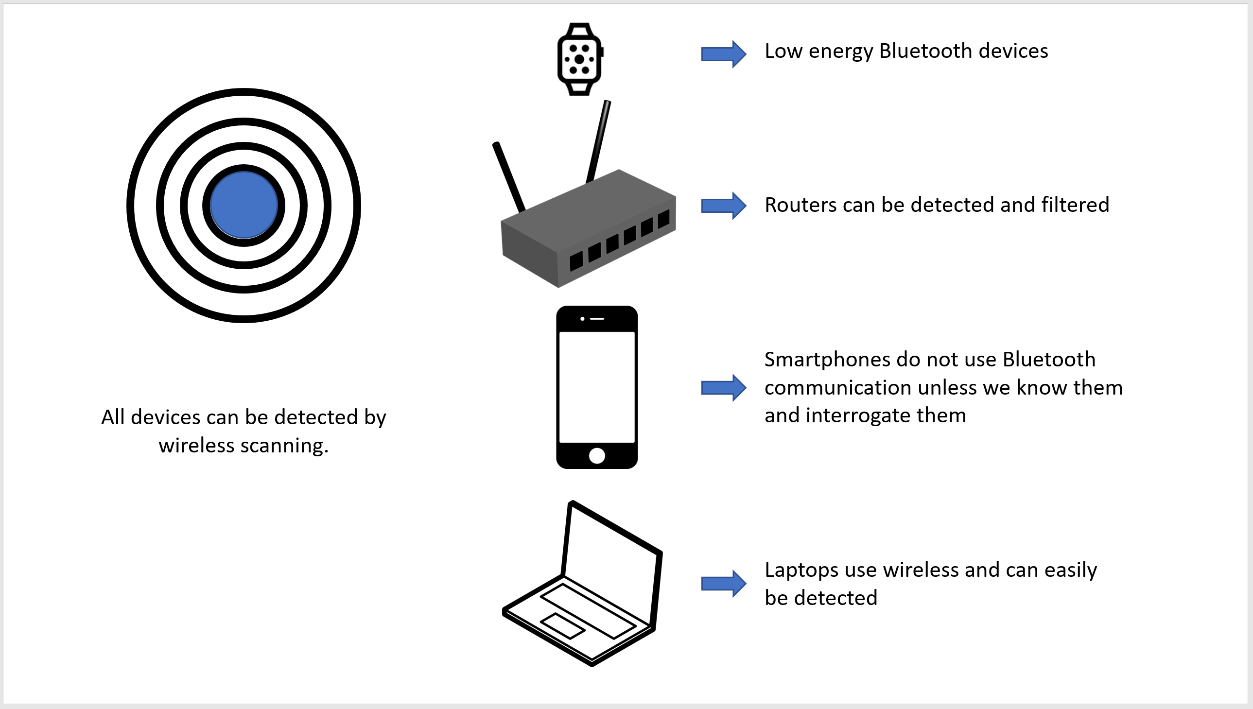 Detectable devices by wireless scanning