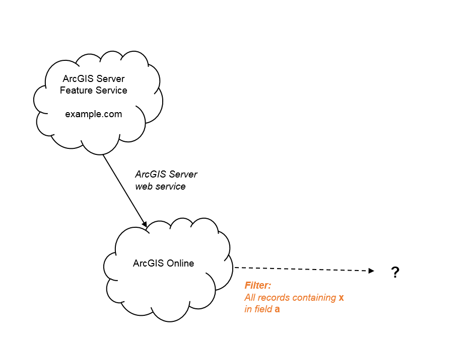 ArcGIS Online Republish ArcGIS Server Feature Service