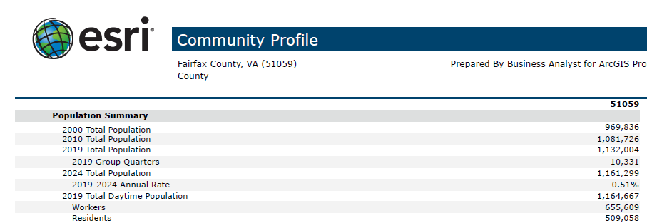 Community Profile report for Fairfax County by Business Analyst Pro.