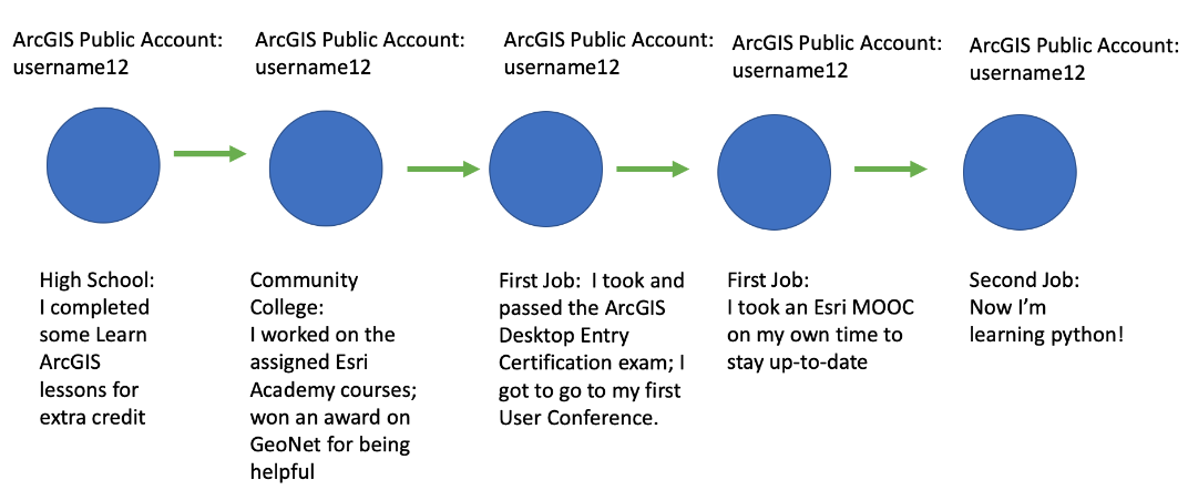 Lifelong ArcGIS Public Account