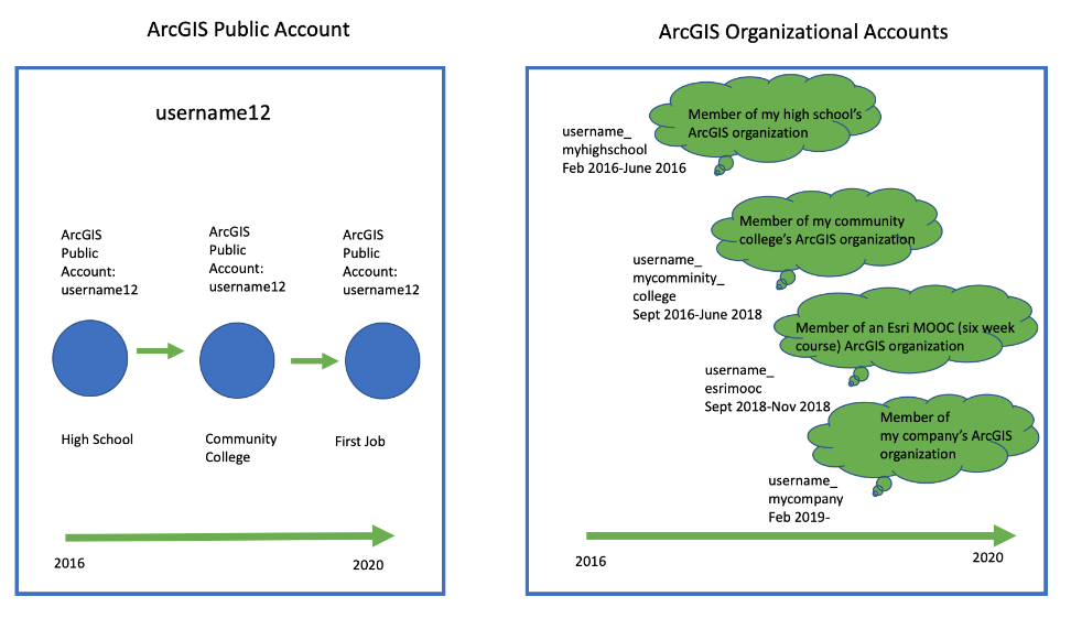 Lifelong with a Single ArcGIS Public Account and Many ArcGIS Organizational Accounts